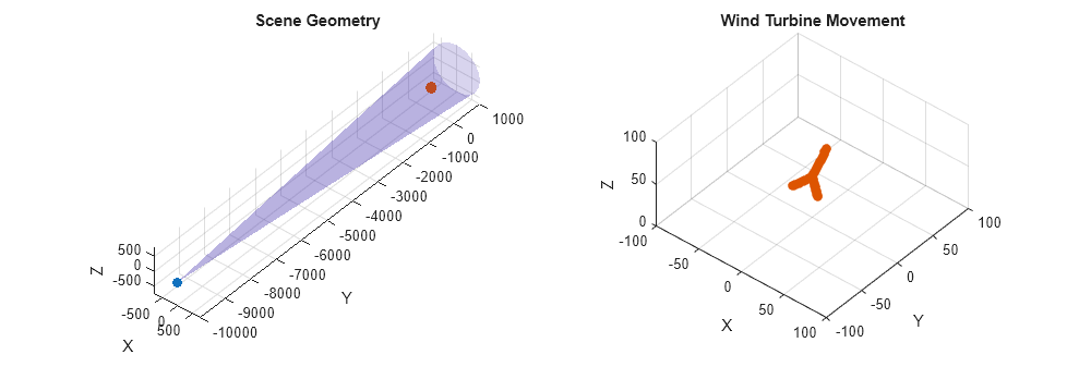 Figure contains 2 axes objects. Axes object 1 with title Scene Geometry, xlabel X, ylabel Y contains 3 objects of type surface, line. One or more of the lines displays its values using only markers Axes object 2 with title Wind Turbine Movement, xlabel X, ylabel Y contains a line object which displays its values using only markers.