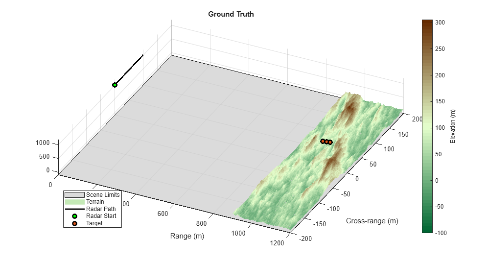 Figure contains an axes object. The axes object with title Ground Truth, xlabel Range (m), ylabel Cross-range (m) contains 5 objects of type surface, line. One or more of the lines displays its values using only markers These objects represent Scene Limits, Terrain, Radar Path, Radar Start, Target.