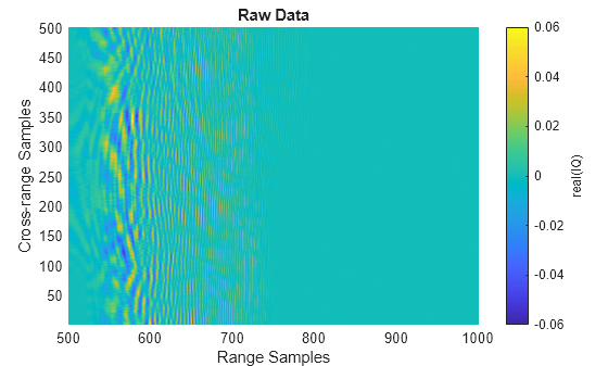 Figure contains an axes object. The axes object with title Raw Data, xlabel Range Samples, ylabel Cross-range Samples contains an object of type surface.