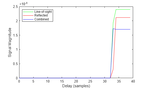Figure contains an axes object. The axes object with xlabel Delay (samples), ylabel Signal Magnitude contains 3 objects of type line. These objects represent Line-of-sight, Reflected, Combined.