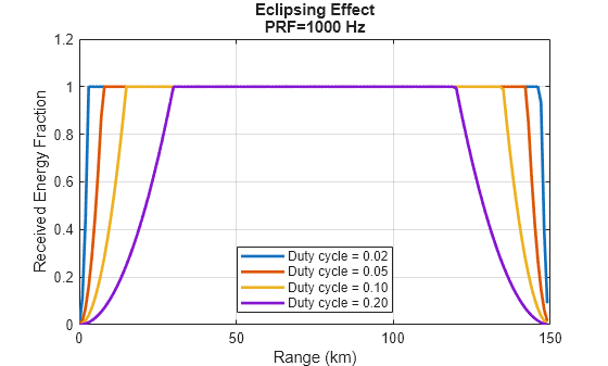 Figure contains an axes object. The axes object with title Eclipsing Effect PRF=1000 Hz, xlabel Range (km), ylabel Received Energy Fraction contains 4 objects of type line. These objects represent Duty cycle = 0.02, Duty cycle = 0.05, Duty cycle = 0.10, Duty cycle = 0.20.