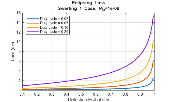 Figure contains an axes object. The axes object with title Eclipsing Loss Swerling 1 Case, P indexOf fa baseline = 1 e- 06, xlabel Detection Probability, ylabel Loss (dB) contains 4 objects of type line. These objects represent Duty cycle = 0.02, Duty cycle = 0.05, Duty cycle = 0.10, Duty cycle = 0.20.