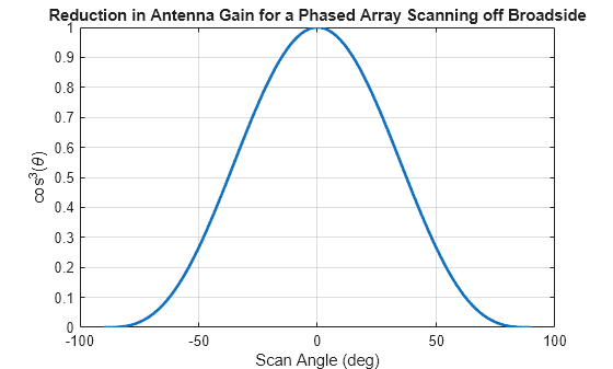 Figure contains an axes object. The axes object with title Reduction in Antenna Gain for a Phased Array Scanning off Broadside, xlabel Scan Angle (deg), ylabel cos Cubed baseline ( theta ) contains an object of type line.