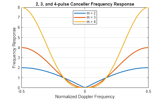 Figure contains an axes object. The axes object with title 2, 3, and 4-pulse Canceller Frequency Response, xlabel Normalized Doppler Frequency, ylabel Frequency Response contains 3 objects of type line. These objects represent m = 2, m = 3, m = 4.
