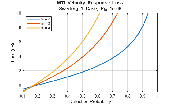 Figure contains an axes object. The axes object with title MTI Velocity Response Loss Swerling 1 Case, P indexOf fa baseline = 1 e- 06, xlabel Detection Probability, ylabel Loss (dB) contains 3 objects of type line. These objects represent m = 2, m = 3, m = 4.