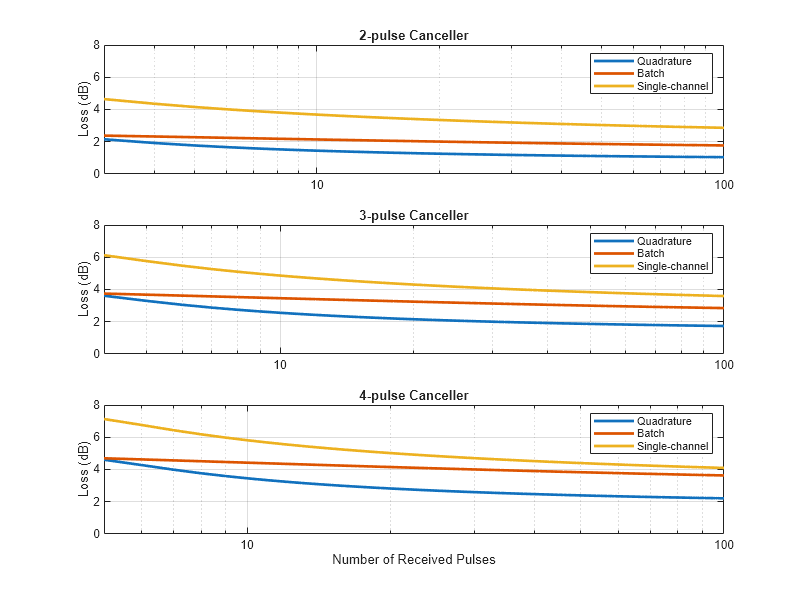 Figure contains 3 axes objects. Axes object 1 with title 2-pulse Canceller, ylabel Loss (dB) contains 3 objects of type line. These objects represent Quadrature, Batch, Single-channel. Axes object 2 with title 3-pulse Canceller, ylabel Loss (dB) contains 3 objects of type line. These objects represent Quadrature, Batch, Single-channel. Axes object 3 with title 4-pulse Canceller, xlabel Number of Received Pulses, ylabel Loss (dB) contains 3 objects of type line. These objects represent Quadrature, Batch, Single-channel.