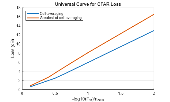 Figure contains an axes object. The axes object with title Universal Curve for CFAR Loss, xlabel -log 10 (P indexOf fa baseline )/n indexOf cells baseline, ylabel Loss (dB) contains 2 objects of type line. These objects represent Cell-averaging, Greatest-of cell-averaging.