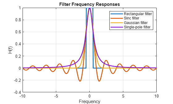 Figure contains an axes object. The axes object with title Filter Frequency Responses, xlabel Frequency, ylabel H(f) contains 4 objects of type line. These objects represent Rectangular filter, Sinc filter, Gaussian filter, Single-pole filter.