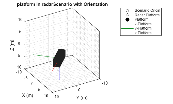 Figure contains an axes object. The axes object with title platform in radarScenario with Orientation, xlabel X (m), ylabel Y (m) contains 6 objects of type line. One or more of the lines displays its values using only markers These objects represent Scenario Origin, Radar Platform, Platform, x-Platform, y-Platform, z-Platform.