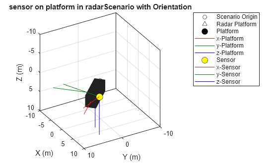 Figure contains an axes object. The axes object with title sensor on platform in radarScenario with Orientation, xlabel X (m), ylabel Y (m) contains 10 objects of type line. One or more of the lines displays its values using only markers These objects represent Scenario Origin, Radar Platform, Platform, x-Platform, y-Platform, z-Platform, Sensor, x-Sensor, y-Sensor, z-Sensor.