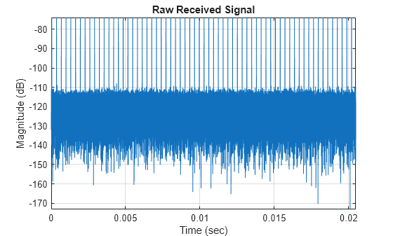 Figure contains an axes object. The axes object with title Raw Received Signal, xlabel Time (sec), ylabel Magnitude (dB) contains an object of type line.