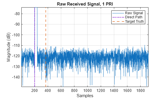 Figure contains an axes object. The axes object with title Raw Received Signal, 1 PRI, xlabel Samples, ylabel Magnitude (dB) contains 3 objects of type line, constantline. These objects represent Raw Signal, Direct Path, Target Truth.