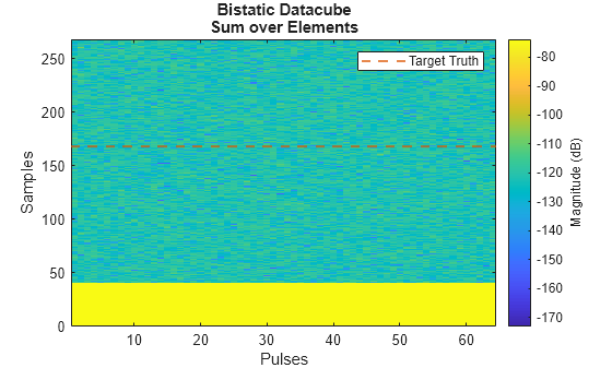 Cooperative Bistatic Radar I/Q Simulation and Processing