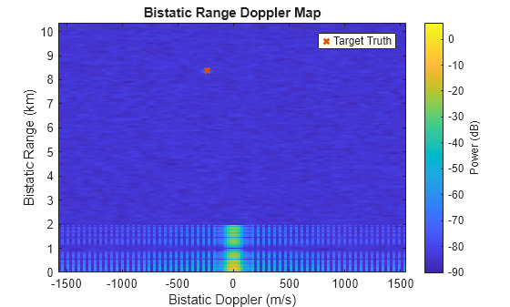 Figure contains an axes object. The axes object with title Bistatic Range Doppler Map, xlabel Bistatic Doppler (m/s), ylabel Bistatic Range (km) contains 2 objects of type image, line. One or more of the lines displays its values using only markers This object represents Target Truth.