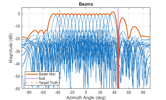 Figure contains an axes object. The axes object with title Beams, xlabel Azimuth Angle (deg), ylabel Magnitude (dB) contains 22 objects of type line, constantline. These objects represent Beam Max, Null, Target Truth.