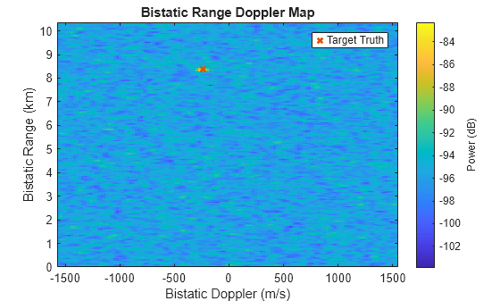 Figure contains an axes object. The axes object with title Bistatic Range Doppler Map, xlabel Bistatic Doppler (m/s), ylabel Bistatic Range (km) contains 2 objects of type image, line. One or more of the lines displays its values using only markers This object represents Target Truth.