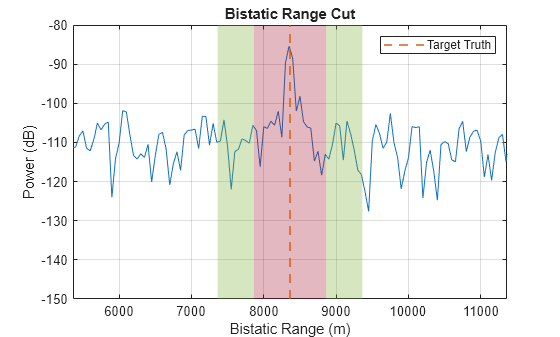 Figure contains an axes object. The axes object with title Bistatic Range Cut, xlabel Bistatic Range (m), ylabel Power (dB) contains 6 objects of type line, constantline, rectangle. This object represents Target Truth.