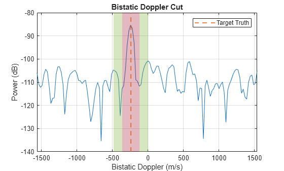 Figure contains an axes object. The axes object with title Bistatic Doppler Cut, xlabel Bistatic Doppler (m/s), ylabel Power (dB) contains 6 objects of type line, constantline, rectangle. This object represents Target Truth.