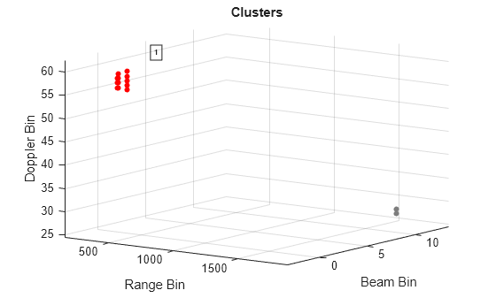 Figure Clusters contains an axes object. The axes object with title Clusters, xlabel Range Bin, ylabel Beam Bin contains 3 objects of type line, scatter, text. One or more of the lines displays its values using only markers