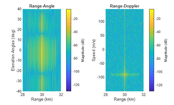 Figure contains 2 axes objects. Axes object 1 with title Range-Angle, xlabel Range (km), ylabel Elevation Angles (deg) contains an object of type surface. Axes object 2 with title Range-Doppler, xlabel Range (km), ylabel Speed (m/s) contains an object of type surface.