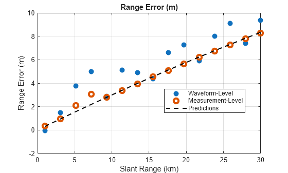 Figure Range Error (m) contains an axes object. The axes object with title Range Error (m), xlabel Slant Range (km), ylabel Range Error (m) contains 3 objects of type line. One or more of the lines displays its values using only markers These objects represent Waveform-Level, Measurement-Level, Predictions.
