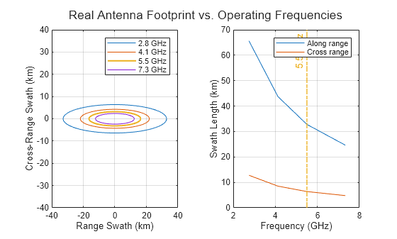 Figure contains 2 axes objects. Axes object 1 with xlabel Range Swath (km), ylabel Cross-Range Swath (km) contains 4 objects of type line. These objects represent 2.8 GHz, 4.1 GHz, 5.5 GHz, 7.3 GHz. Axes object 2 with xlabel Frequency (GHz), ylabel Swath Length (km) contains 3 objects of type line, constantline. These objects represent Along range, Cross range.