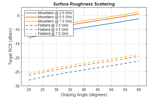 Figure contains an axes object. The axes object with title Surface Roughness Scattering, xlabel Grazing Angle (degrees), ylabel Target RCS (dBsm) contains 6 objects of type line. These objects represent Mountains @ 2.5 GHz, Mountains @ 5.5 GHz, Mountains @ 7.5 GHz, Flatland @ 2.5 GHz, Flatland @ 5.5 GHz, Flatland @ 7.5 GHz.