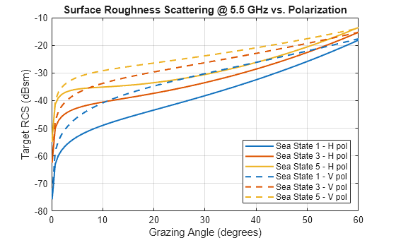 Figure contains an axes object. The axes object with title Surface Roughness Scattering @ 5.5 GHz vs. Polarization, xlabel Grazing Angle (degrees), ylabel Target RCS (dBsm) contains 6 objects of type line. These objects represent Sea State 1 - H pol, Sea State 3 - H pol, Sea State 5 - H pol, Sea State 1 - V pol, Sea State 3 - V pol, Sea State 5 - V pol.