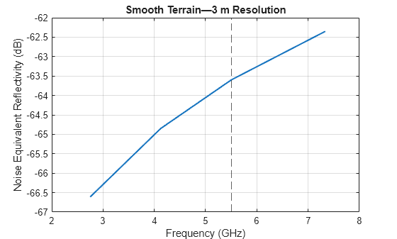 Figure contains an axes object. The axes object with title Smooth Terrain—3 m Resolution, xlabel Frequency (GHz), ylabel Noise Equivalent Reflectivity (dB) contains 2 objects of type line, constantline.