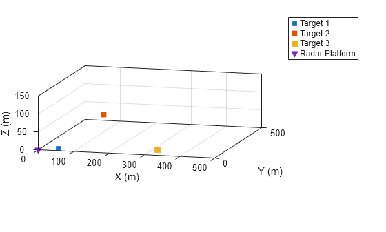 Figure contains an axes object. The axes object with xlabel X (m), ylabel Y (m) contains 4 objects of type line. One or more of the lines displays its values using only markers These objects represent Target 1, Target 2, Target 3, Radar Platform.