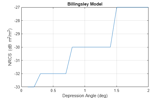 Figure contains an axes object. The axes object with title Billingsley Model, xlabel Depression Angle (deg), ylabel NRCS (dB blank m Squared baseline /m Squared baseline ) contains an object of type line.