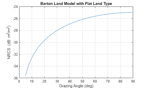 Figure contains an axes object. The axes object with title Barton Land Model with Flat Land Type, xlabel Grazing Angle (deg), ylabel NRCS (dB blank m Squared baseline /m Squared baseline ) contains an object of type line.