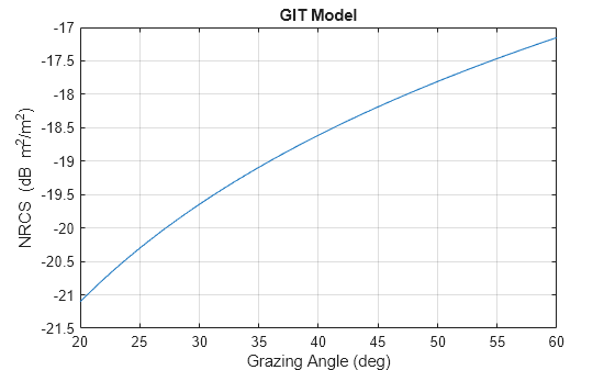 Figure contains an axes object. The axes object with title GIT Model, xlabel Grazing Angle (deg), ylabel NRCS (dB blank m Squared baseline /m Squared baseline ) contains an object of type line.