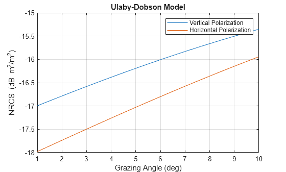 Figure contains an axes object. The axes object with title Ulaby-Dobson Model, xlabel Grazing Angle (deg), ylabel NRCS (dB blank m Squared baseline /m Squared baseline ) contains 2 objects of type line. These objects represent Vertical Polarization, Horizontal Polarization.