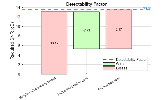 Figure contains an axes object. The axes object with title Detectability Factor, ylabel Required SNR (dB) contains 10 objects of type line, patch, text. These objects represent Detectability Factor, Losses, Gains.