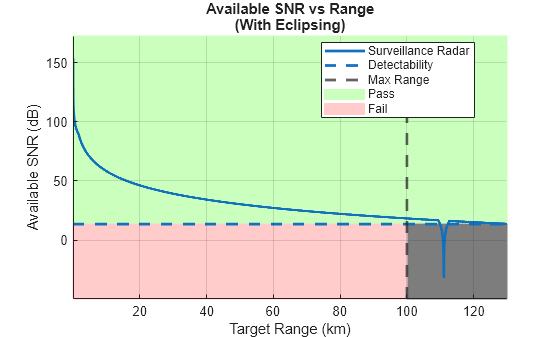 Figure contains an axes object. The axes object with title Available SNR vs Range (With Eclipsing), xlabel Target Range (km), ylabel Available SNR (dB) contains 6 objects of type patch, line, constantline. These objects represent Pass, Fail, Surveillance Radar, Detectability, Max Range.