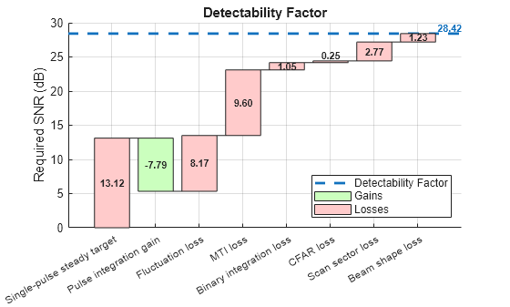 Figure contains an axes object. The axes object with title Detectability Factor, ylabel Required SNR (dB) contains 25 objects of type line, patch, text. These objects represent Detectability Factor, Losses, Gains.