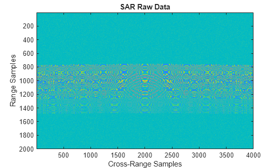 Figure contains an axes object. The axes object with title SAR Raw Data, xlabel Cross-Range Samples, ylabel Range Samples contains an object of type image.