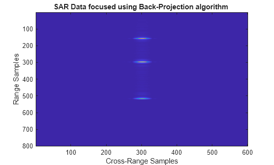 Figure contains an axes object. The axes object with title SAR Data focused using Back-Projection algorithm, xlabel Cross-Range Samples, ylabel Range Samples contains an object of type image.