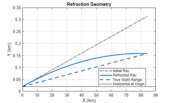 Modeling Target Position Errors Due to Refraction