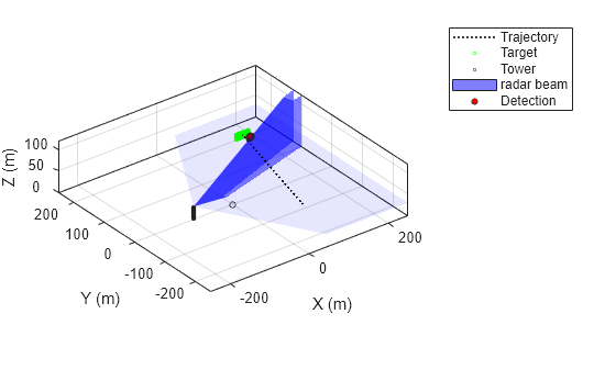 Figure contains an axes object. The axes object with xlabel X (m), ylabel Y (m) contains 7 objects of type line, patch. One or more of the lines displays its values using only markers These objects represent Trajectory, Target, Tower, radar beam, Detection.
