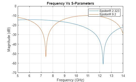 Figure contains an axes object. The axes object with title Frequency Vs S-Parameters, xlabel Frequency (GHz), ylabel Magnitude (dB) contains 2 objects of type line. These objects represent EpsilonR 2.323, EpsilonR 9.2.