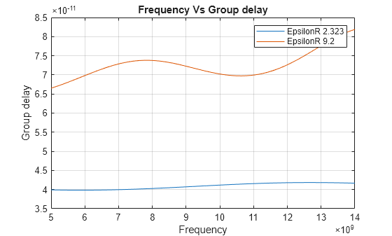 Figure contains an axes object. The axes object with title Frequency Vs Group delay, xlabel Frequency, ylabel Group delay contains 2 objects of type line. These objects represent EpsilonR 2.323, EpsilonR 9.2.