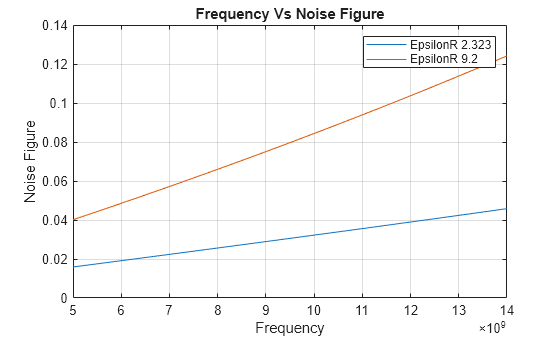 Figure contains an axes object. The axes object with title Frequency Vs Noise Figure, xlabel Frequency, ylabel Noise Figure contains 2 objects of type line. These objects represent EpsilonR 2.323, EpsilonR 9.2.
