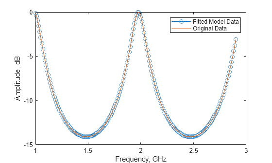 Figure contains an axes object. The axes object with xlabel Frequency, GHz, ylabel Amplitude, dB contains 2 objects of type line. These objects represent Fitted Model Data, Original Data.