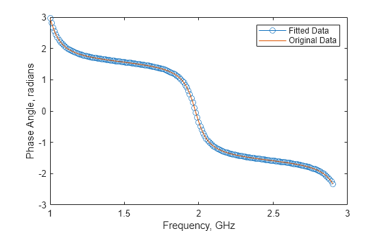 Figure contains an axes object. The axes object with xlabel Frequency, GHz, ylabel Phase Angle, radians contains 2 objects of type line. These objects represent Fitted Data, Original Data.