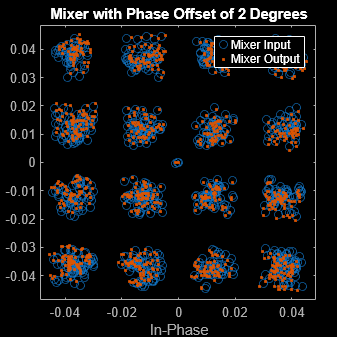 Figure Scatter Plot contains an axes object. The axes object with title Mixer with Phase Offset of 2 Degrees, xlabel In-Phase, ylabel Quadrature contains 2 objects of type line. One or more of the lines displays its values using only markers These objects represent Mixer Input, Mixer Output.