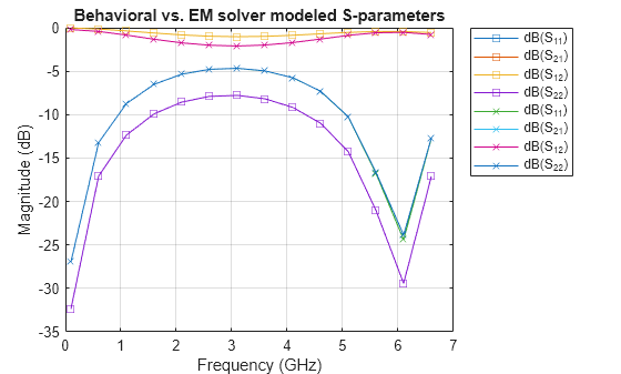 Figure contains an axes object. The axes object with title Behavioral vs. EM solver modeled S-parameters, xlabel Frequency (GHz), ylabel Magnitude (dB) contains 8 objects of type line. These objects represent dB(S_{11}), dB(S_{21}), dB(S_{12}), dB(S_{22}).