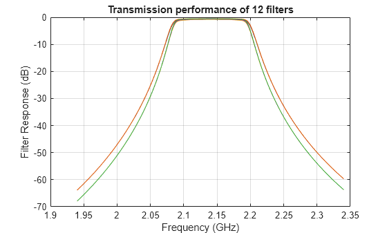 Figure contains an axes object. The axes object with title Transmission performance of 12 filters, xlabel Frequency (GHz), ylabel Filter Response (dB) contains 12 objects of type line.