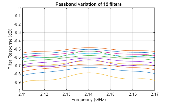 Figure contains an axes object. The axes object with title Passband variation of 12 filters, xlabel Frequency (GHz), ylabel Filter Response (dB) contains 12 objects of type line.